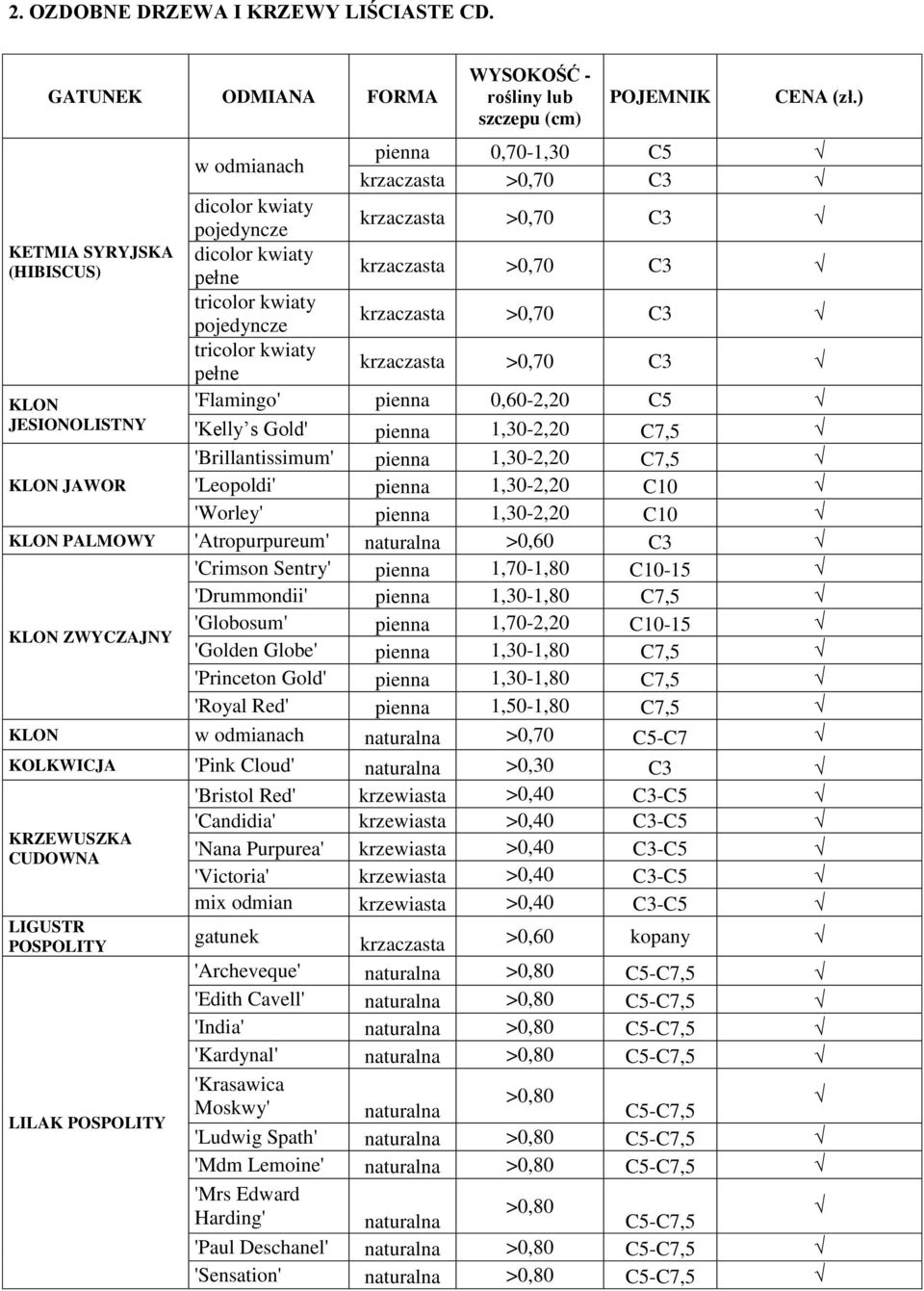 krzaczasta >0,70 C3 tricolor kwiaty pełne krzaczasta >0,70 C3 KLON 'Flamingo' pienna 0,60-2,20 C5 JESIONOLISTNY 'Kelly s Gold' pienna 1,30-2,20 C7,5 'Brillantissimum' pienna 1,30-2,20 C7,5 KLON JAWOR