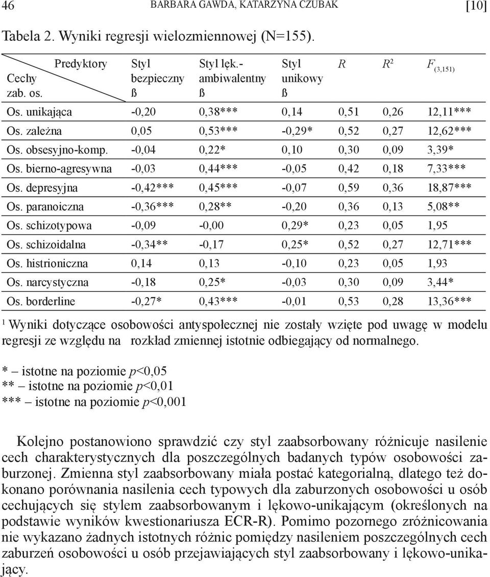 bierno-agresywna -0,03 0,44*** -0,05 0,42 0,18 7,33*** Os. depresyjna -0,42*** 0,45*** -0,07 0,59 0,36 18,87*** Os. paranoiczna -0,36*** 0,28** -0,20 0,36 0,13 5,08** Os.