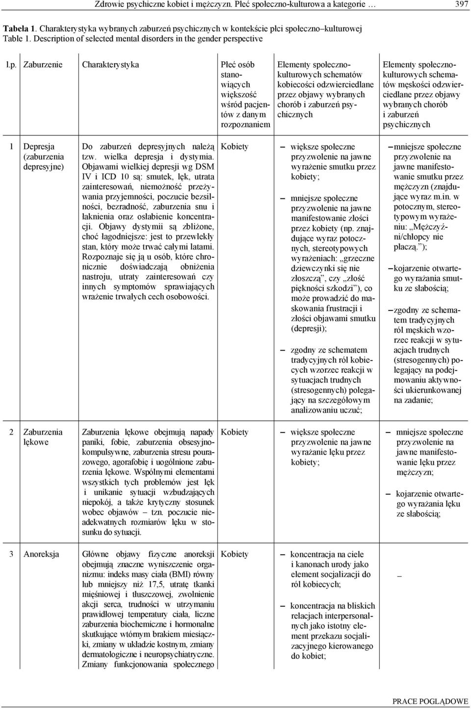 ion of selected mental disorders in the gender pe