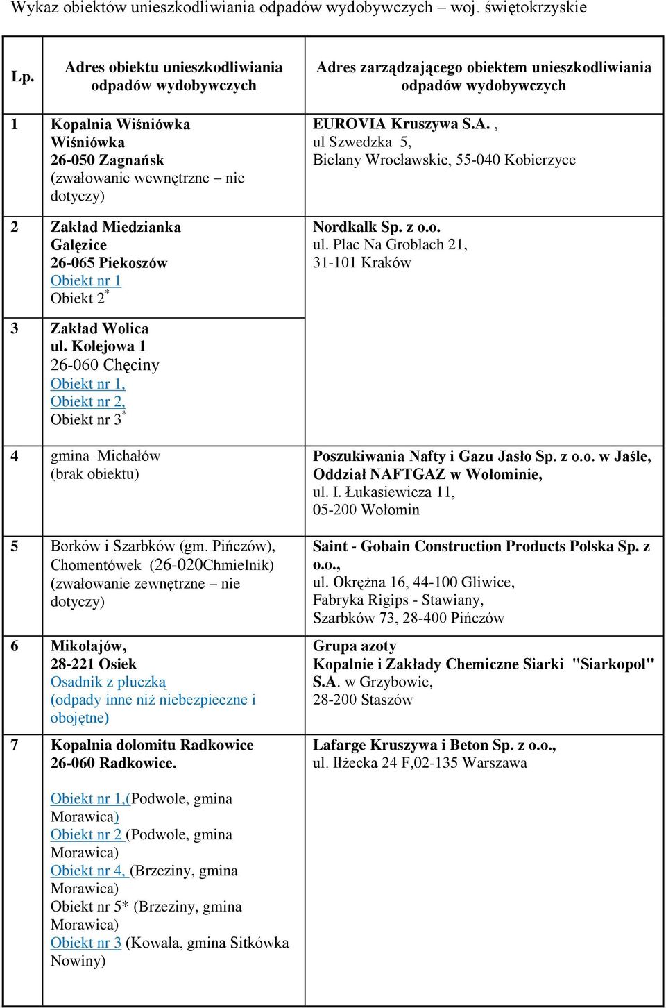 dotyczy) 2 Zakład Miedzianka Galęzice 26-065 Piekoszów Obiekt 2 * EUROVIA Kruszywa S.A., ul Szwedzka 5, Bielany Wrocławskie, 55-040 Kobierzyce Nordkalk Sp. z o.o. ul. Plac Na Groblach 21, 31-101 Kraków 3 Zakład Wolica ul.