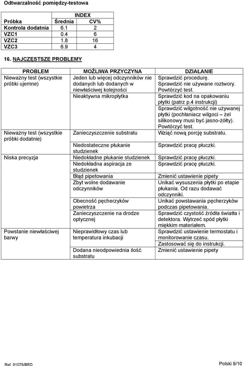 Nieważny test (wszystkie próbki ujemne) Nieważny test (wszystkie próbki dodatnie) Nieaktywna mikropłytka Zanieczyszczenie substratu Sprawdzić procedurę. Sprawdzić nie używane roztwory.