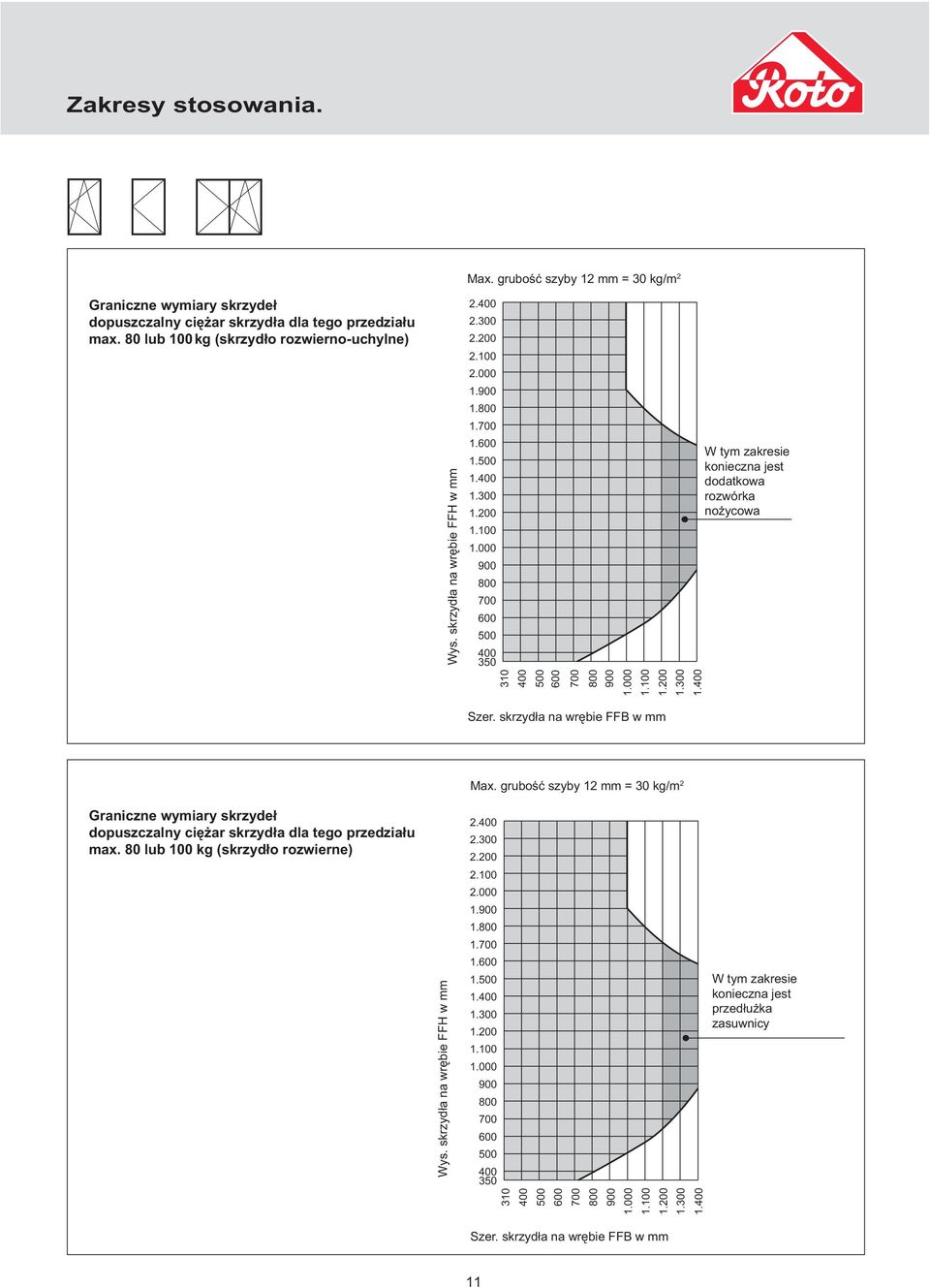 skrzydła na wrębie FFH w mm 800 900 1.000 1.100 1.200 1.300 1.00 Szer. skrzydła na wrębie FFB w mm Max.