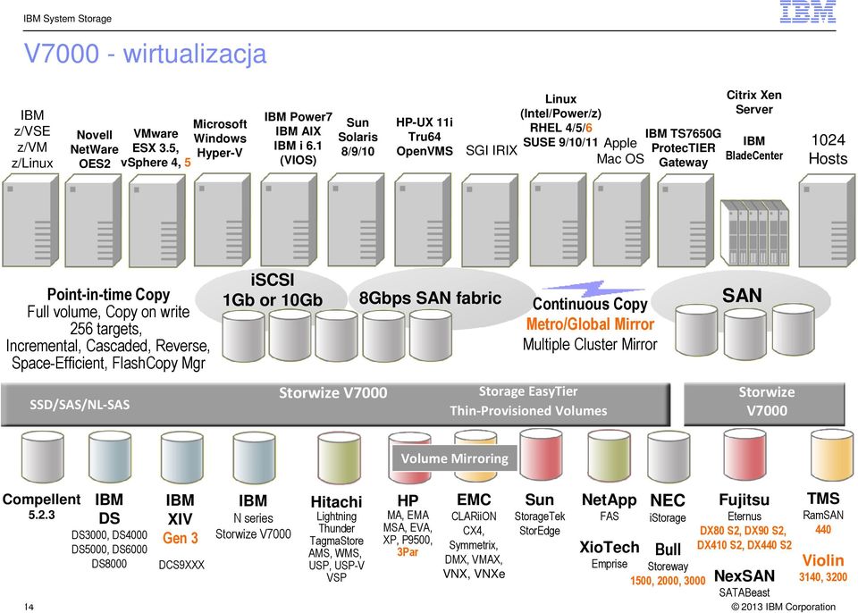 Point-in-time Copy Full volume, Copy on write 256 targets, Incremental, Cascaded, Reverse, Space-Efficient, FlashCopy Mgr SSD/SAS/NL-SAS iscsi 1Gb or 10Gb Storwize V7000 8Gbps SAN fabric Continuous