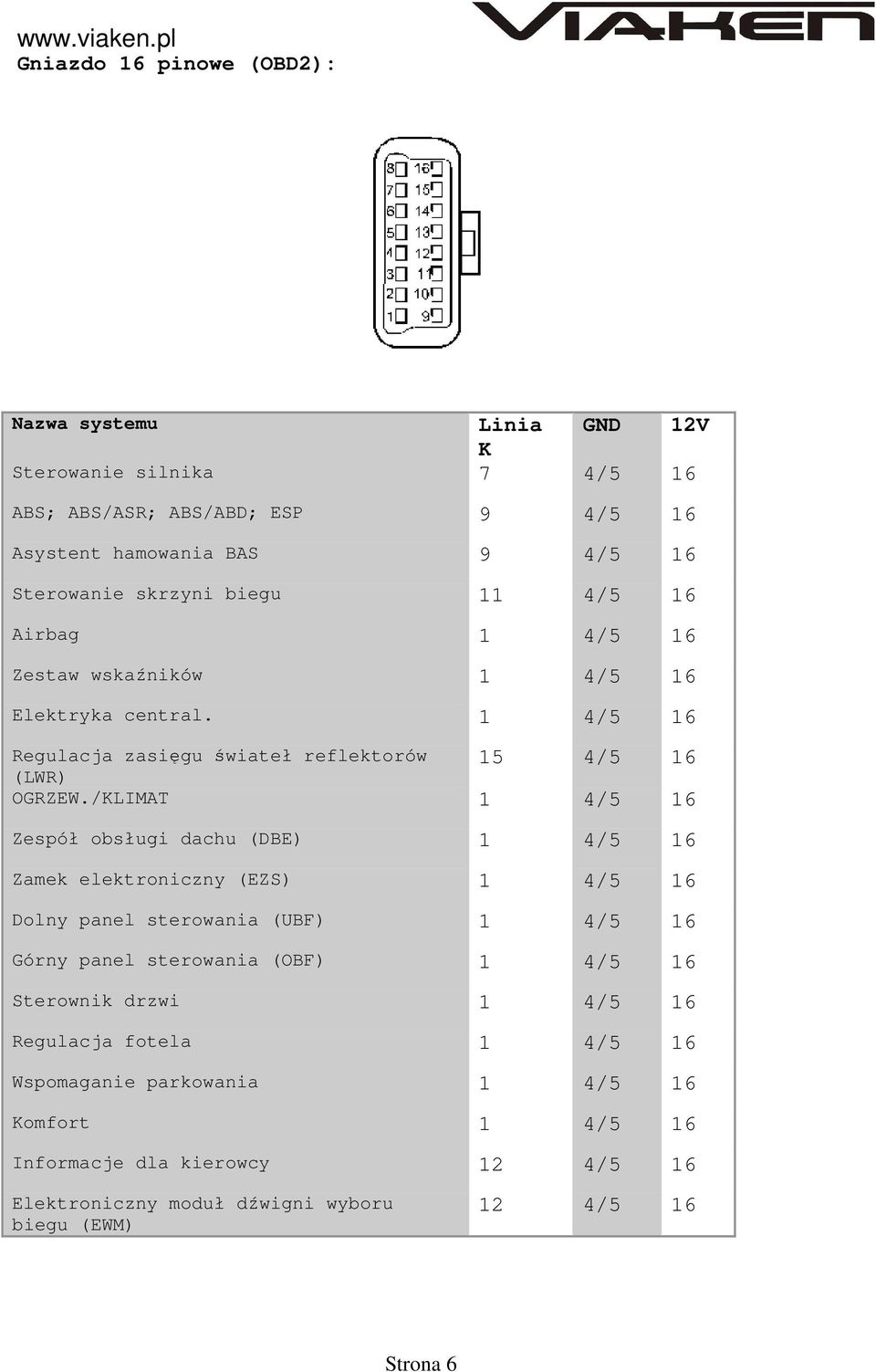 /KLIMAT 1 4/5 16 Zespół obsługi dachu (DBE) 1 4/5 16 Zamek elektroniczny (EZS) 1 4/5 16 Dolny panel sterowania (UBF) 1 4/5 16 Górny panel sterowania (OBF) 1 4/5 16