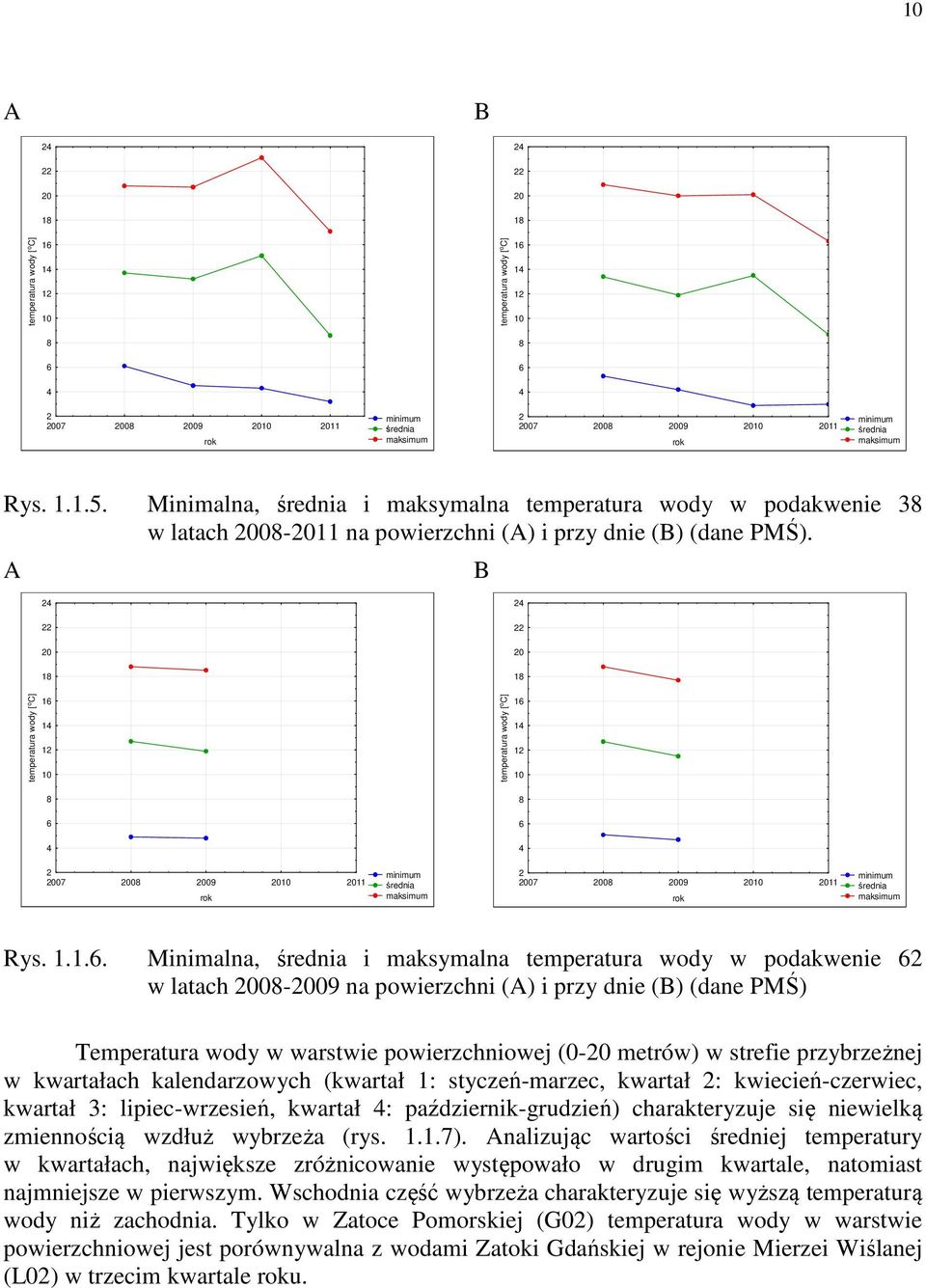 A B 24 24 22 22 20 20 18 18 temperatura wody [ o C] 16 14 12 10 temperatura wody [ o C] 16 14 12 10 8 8 6 6 4 4 2 2007 2008 2009 2010 2011 rok minimum średnia maksimum 2 2007 2008 2009 2010 2011 rok