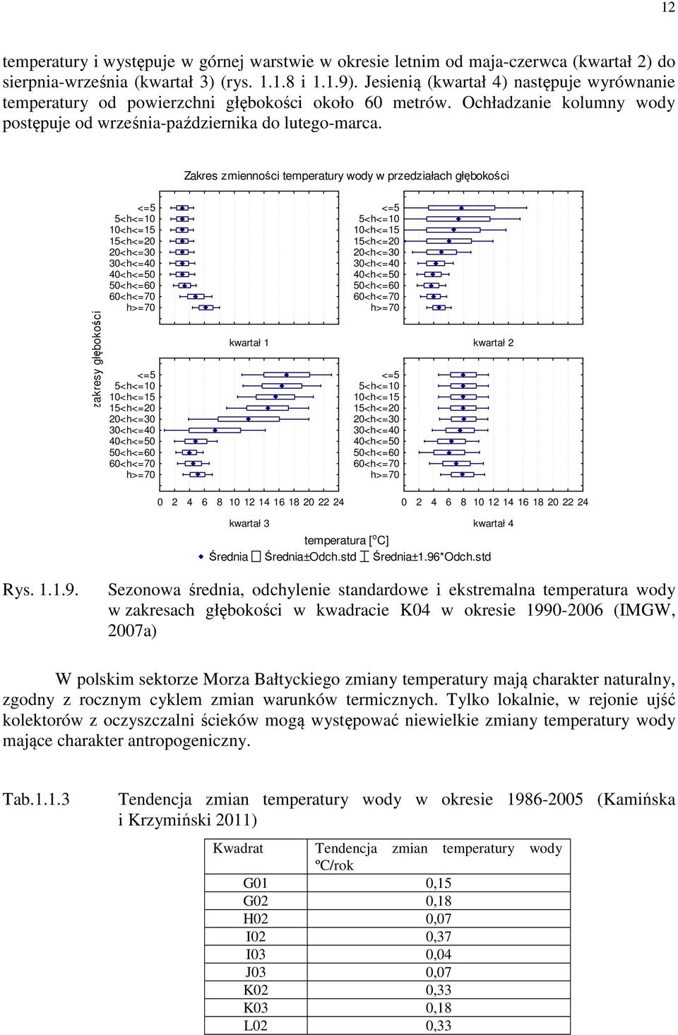 Zakres zmienności temperatury wody w przedziałach głębokości zakresy głębokości <=5 5<h<=10 10<h<=15 15<h<=20 20<h<=30 30<h<=40 40<h<=50 50<h<=60 60<h<=70 h>=70 <=5 5<h<=10 10<h<=15 15<h<=20 20<h<=30