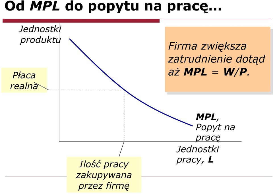dotąd aż MPL = W/P.