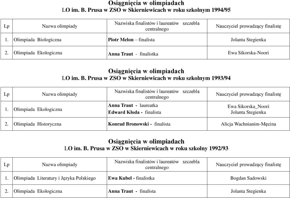 Olimpiada Ekologiczna Anna Traut - laureatka Edward Kłoda - finalista Ewa Sikorska_Noori Jolanta Stegienka 2.