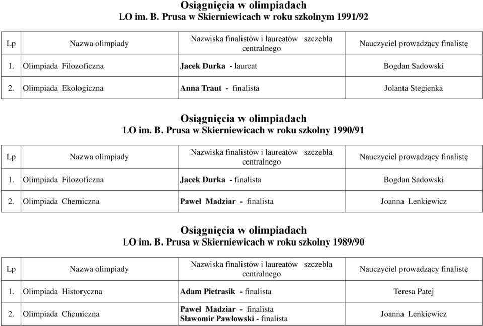 Olimpiada Filozoficzna Jacek Durka - finalista Bogdan Sadowski 2. Olimpiada Chemiczna Paweł Madziar - finalista LO im. B. Prusa w Skierniewicach w roku szkolny 1989/90 1.