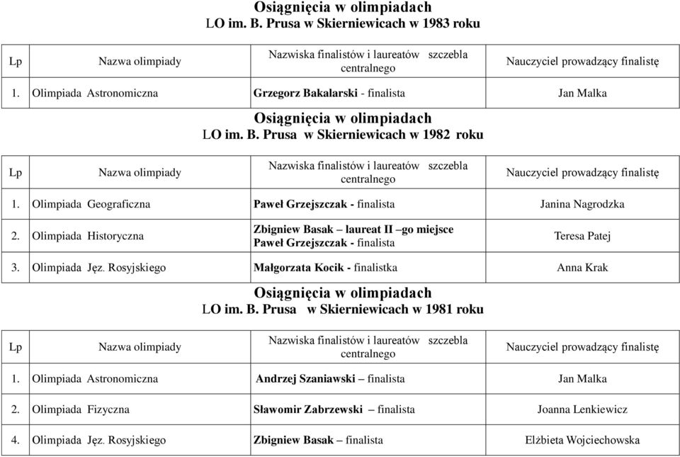 Olimpiada Historyczna Zbigniew Basak laureat II go miejsce Paweł Grzejszczak - finalista Teresa Patej 3. Olimpiada Jęz.