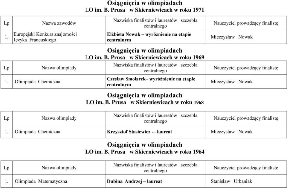 Prusa w Skierniewicach w roku 1969 Czesław Smolarek wyróżnienie na etapie centralnym LO im. B.