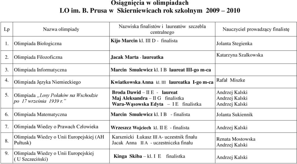 III laureatka I-go m-ca Rafał Miszke 5. Olimpiada Losy Polaków na Wschodzie po 17 września 1939 r. Broda Dawid II E - laureat Maj Aleksandra II G finalistka Wara-Wąsowska Edyta I E finalistka 6.