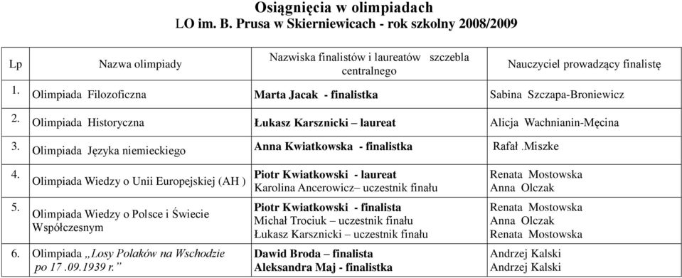 Olimpiada Wiedzy o Unii Europejskiej (AH ) Olimpiada Wiedzy o Polsce i Świecie Współczesnym 6. Olimpiada Losy Polaków na Wschodzie po 17.09.1939 r.