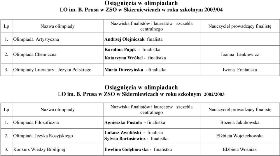 Olimpiady Literatury i Języka Polskiego Marta Durczyńska - finalistka Iwona Fontańska LO im. B. Prusa w ZSO w Skierniewicach w roku szkolnym 2002/2003 1.