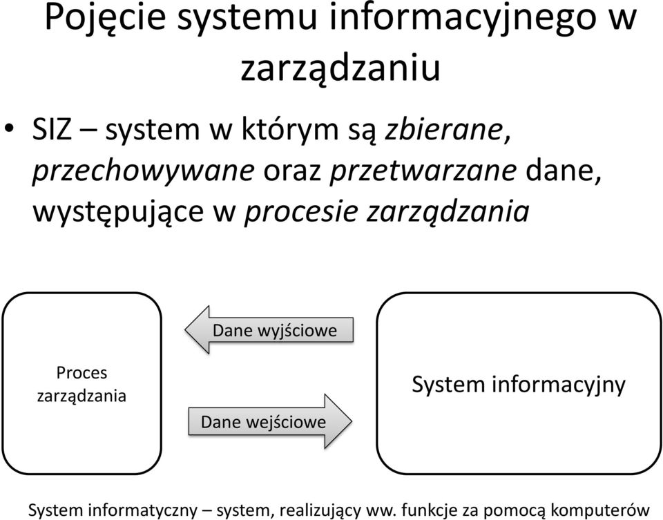 zarządzania Dane wyjściowe Proces zarządzania Dane wejściowe System