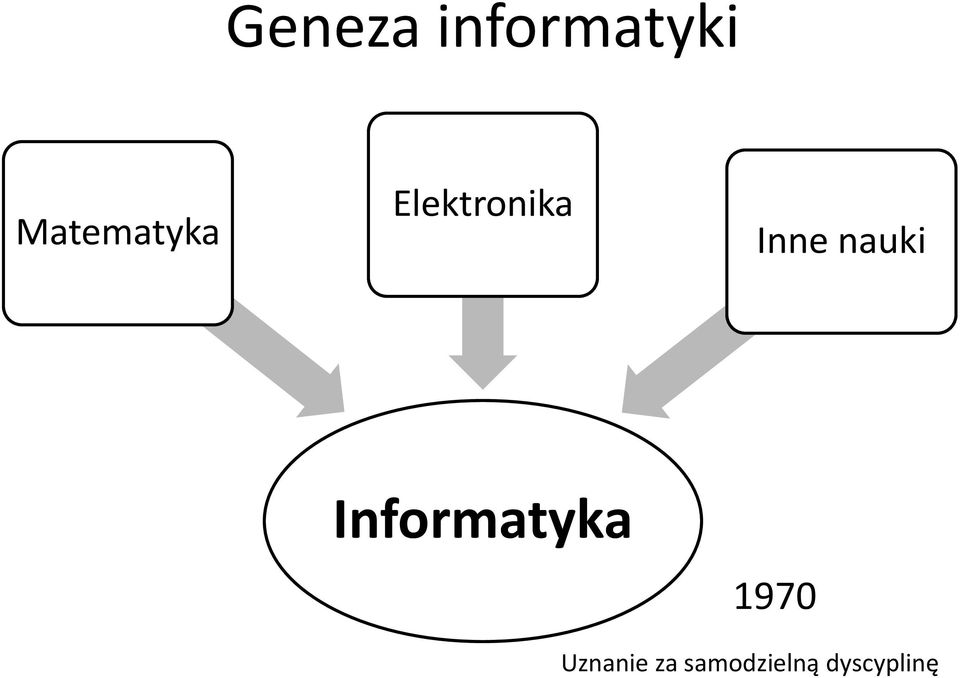 Inne nauki Informatyka