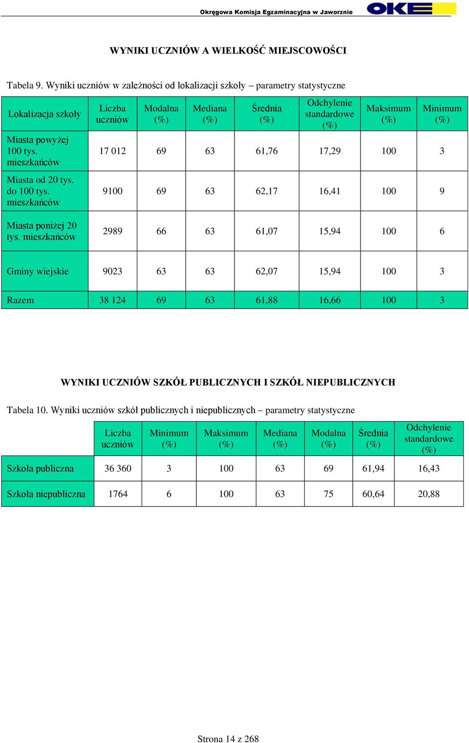 mieszkańców 2989 66 63 61,07 15,94 100 6 Gminy wiejskie 9023 63 63 62,07 15,94 100 3 Razem 38 124 69 63 61,88 16,66 100 3 WYNIKI UCZNIÓW SZKÓŁ PUBLICZNYCH I SZKÓŁ NIEPUBLICZNYCH Tabela 10.