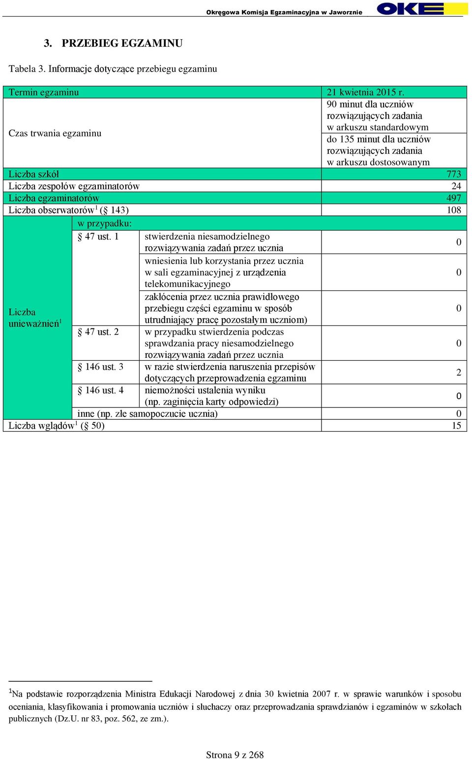 egzaminatorów 24 Liczba egzaminatorów 497 Liczba obserwatorów 1 ( 143) 108 w przypadku: 47 ust.