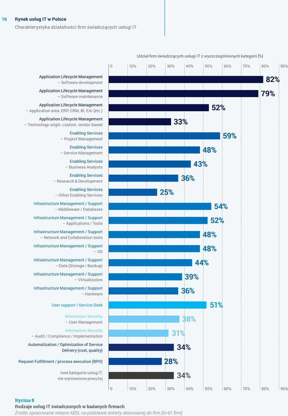 ) 52% Application Lifecycle Management Technology origin: custom, vendor based 33% Enabling Services Project Management 59% Enabling Services Service Management 48% Enabling Services Business