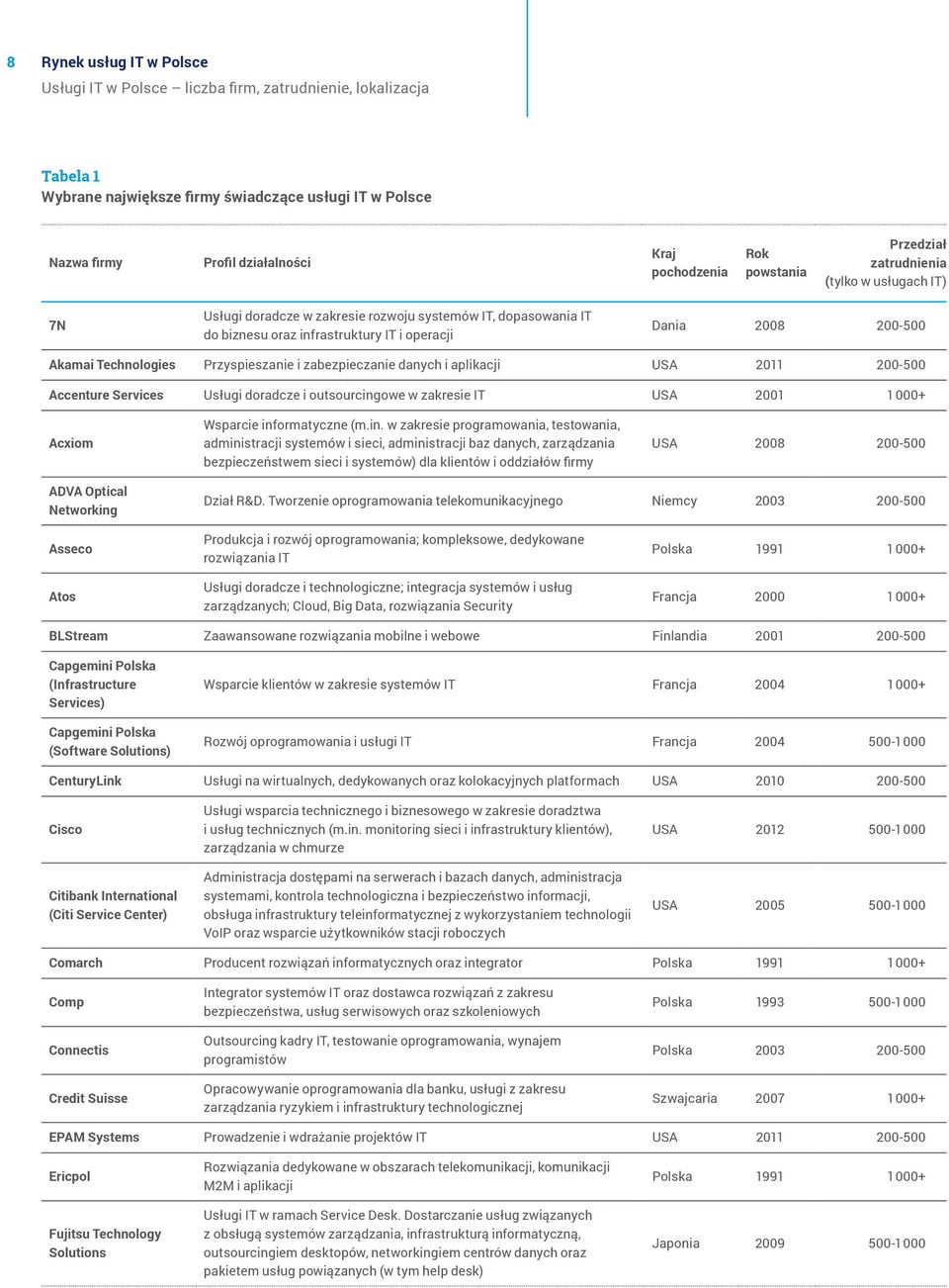 Technologies Przyspieszanie i zabezpieczanie danych i aplikacji USA 2011 200-500 Accenture Services Usługi doradcze i outsourcing