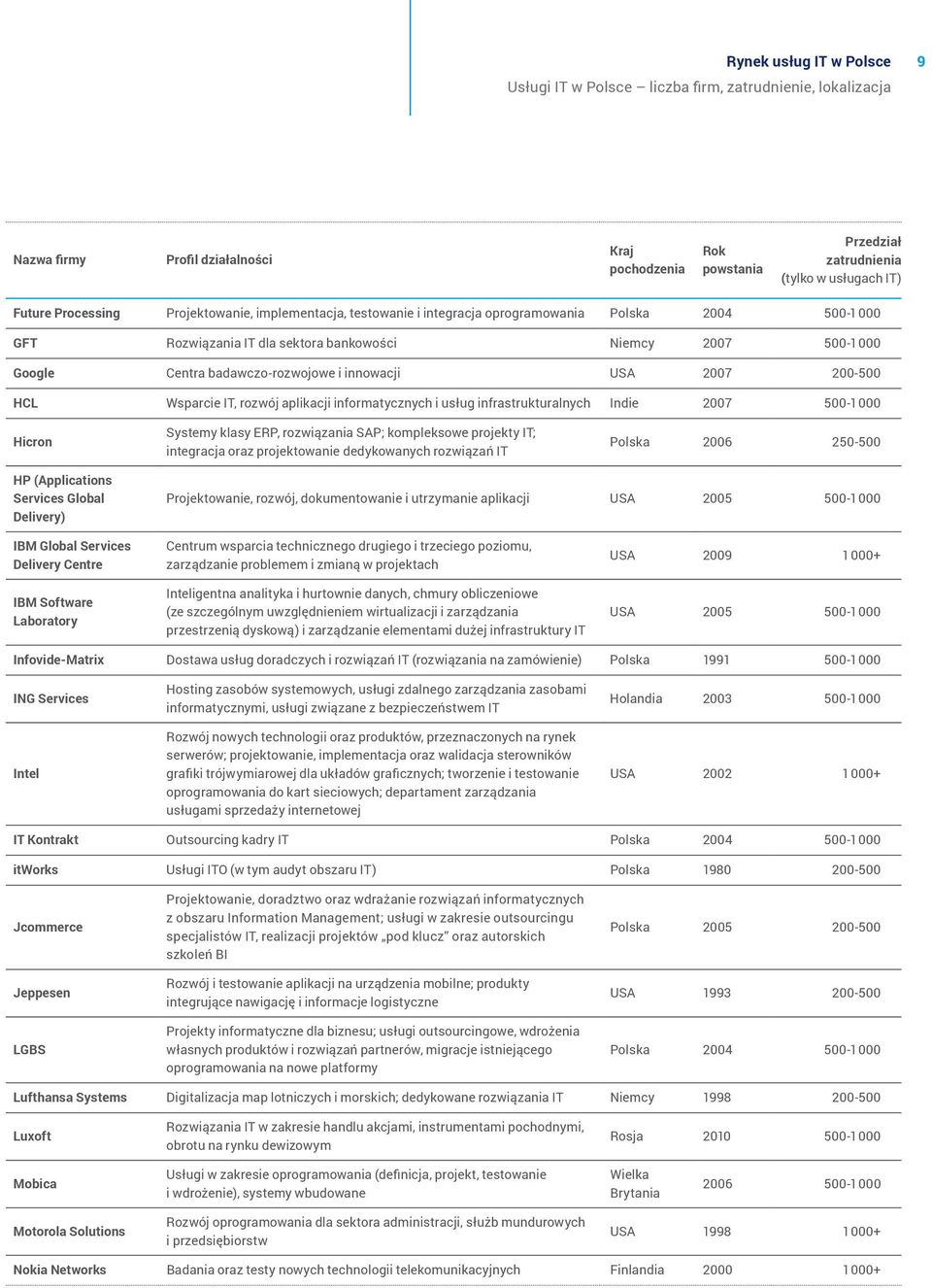 innowacji USA 2007 200-500 HCL Wsparcie IT, rozwój aplikacji informatycznych i usług infrastrukturalnych Indie 2007 500-1000 Hicron Systemy klasy ERP, rozwiązania SAP; kompleksowe projekty IT;