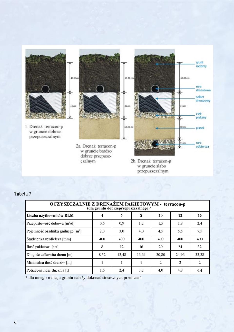 400 400 400 400 400 400 Ilość pakietow [szt] 8 12 16 20 24 32 Długość całkowita drenu [m] 8,32 12,48 16,64 20,80 24,96 33,28 Minimalna