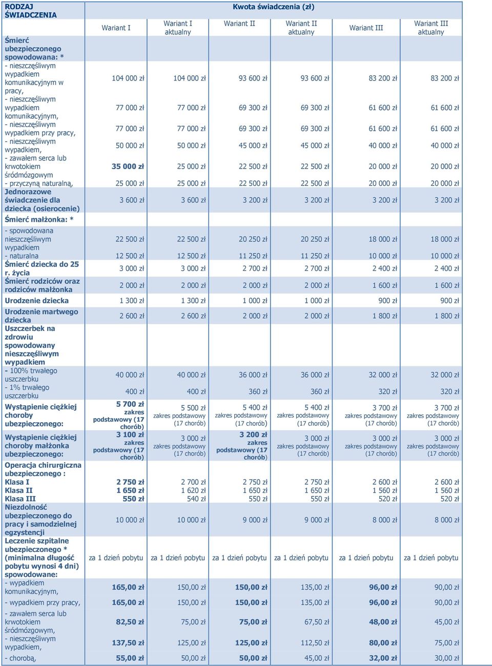 zł 77 000 zł 69 300 zł 69 300 zł 61 600 zł 61 600 zł 50 000 zł 50 000 zł 45 000 zł 45 000 zł 40 000 zł 40 000 zł 35 000 zł 25 000 zł 22 500 zł 22 500 zł 20 000 zł 20 000 zł - przyczyną naturalną,