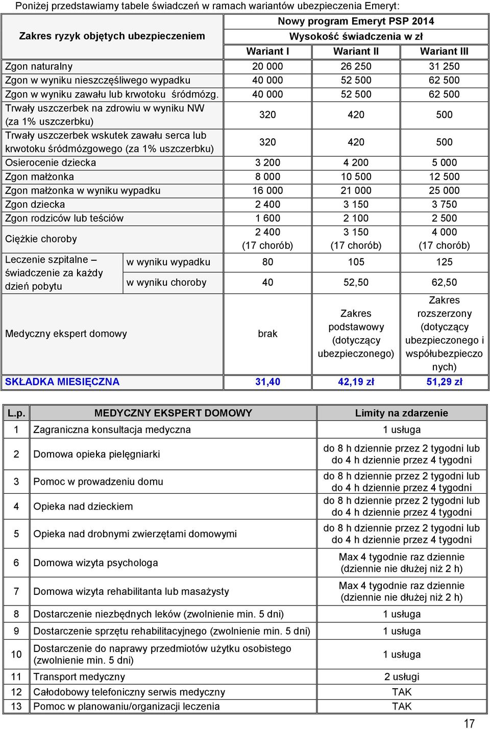 40 000 52 500 62 500 Trwały uszczerbek na zdrowiu w wyniku NW (za 1% uszczerbku) 320 420 500 Trwały uszczerbek wskutek zawału serca lub krwotoku śródmózgowego (za 1% uszczerbku) 320 420 500