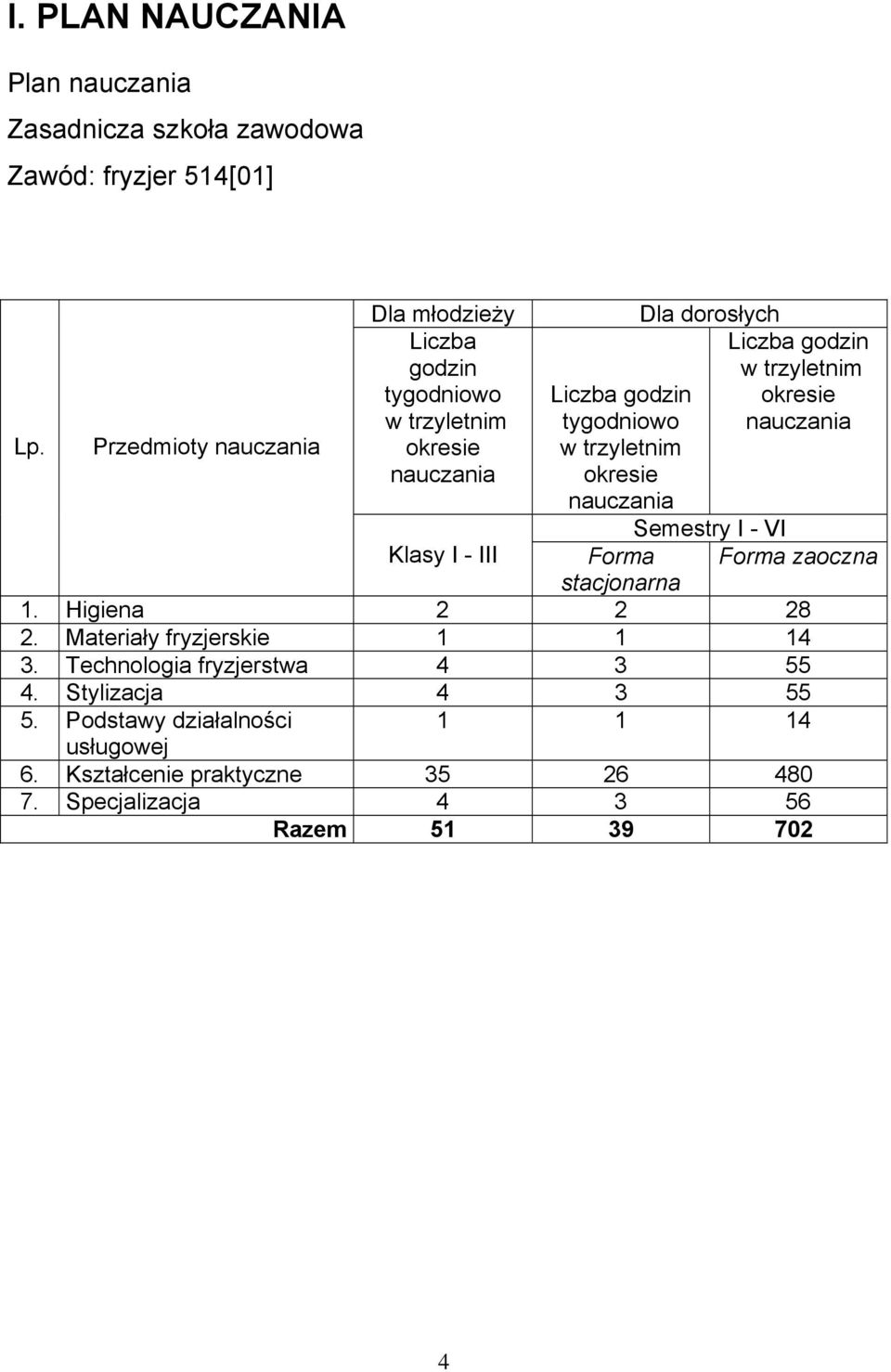 okresie nauczania Dla dorosłych Liczba godzin w trzyletnim okresie nauczania Semestry I - VI Forma Forma zaoczna stacjonarna 1. Higiena 2 2 28 2.