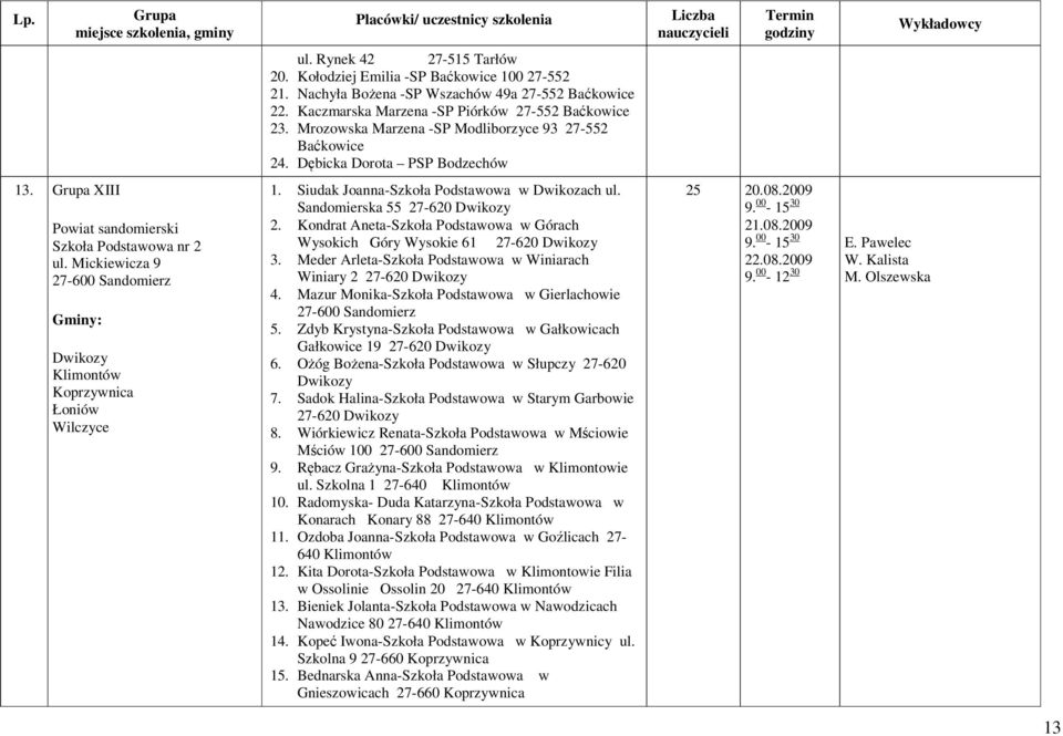 Mickiewicza 9 27-600 Sandomierz Dwikozy Klimontów Koprzywnica Łoniów Wilczyce 1. Siudak Joanna-Szkoła Podstawowa w Dwikozach ul. Sandomierska 55 27-620 Dwikozy 2.