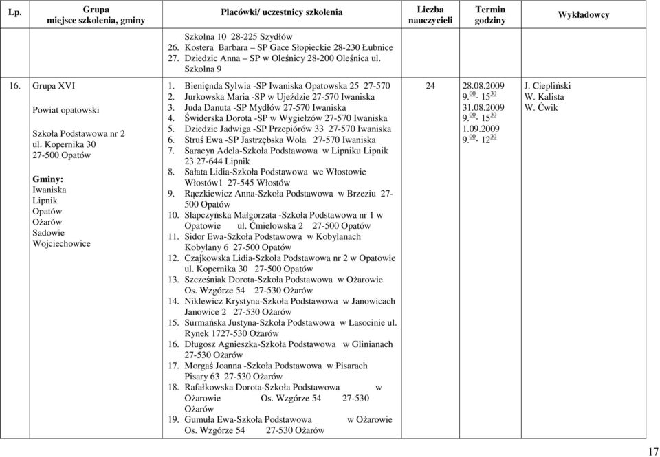 Juda Danuta -SP Mydłów 27-570 Iwaniska 4. Świderska Dorota -SP w Wygiełzów 27-570 Iwaniska 5. Dziedzic Jadwiga -SP Przepiórów 33 27-570 Iwaniska 6. Struś Ewa -SP Jastrzębska Wola 27-570 Iwaniska 7.