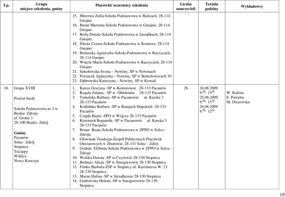 Sokołowska Iwona Nowiny, SP w Nowinach 22. Porzucek Agnieszka Nowiny, SP w Bolechowicach 10 23. Dąbrowska Katarzyna Nowiny, SP w Kowali 18.