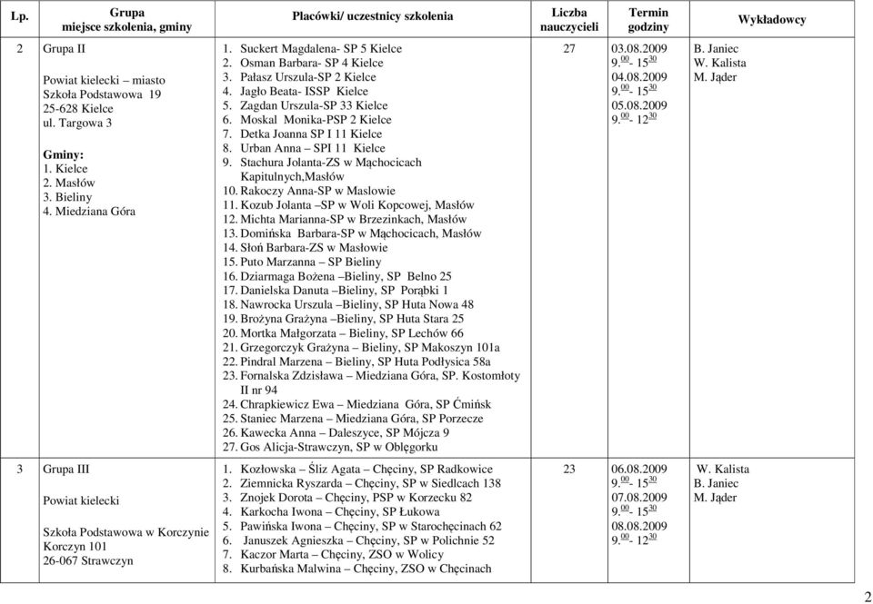 Stachura Jolanta-ZS w Mąchocicach Kapitulnych,Masłów 10. Rakoczy Anna-SP w Maslowie 11. Kozub Jolanta SP w Woli Kopcowej, Masłów 12. Michta Marianna-SP w Brzezinkach, Masłów 13.