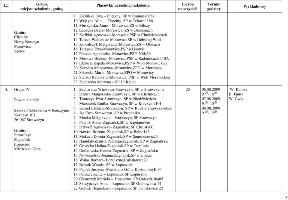 Tarapata Ewa-Morawica,PSP wlisowie 17. Pierzak Agnieszka -Morawica,PSP Nida39 18. Moskwa Bożena -Morawica,PSP w Radomicach 110A 19. Elżbieta Zapała -Morawica,PSP w Woli Morawickiej 20.