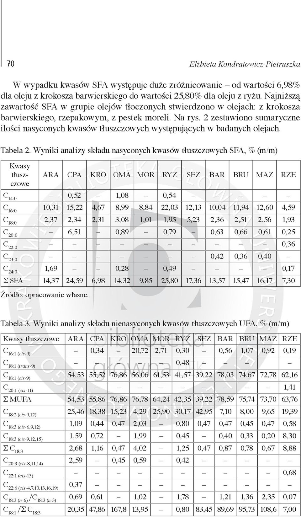 2 zestawiono sumaryczne ilości nasyconych kwasów tłuszczowych występujących w badanych olejach. Tabela 2.