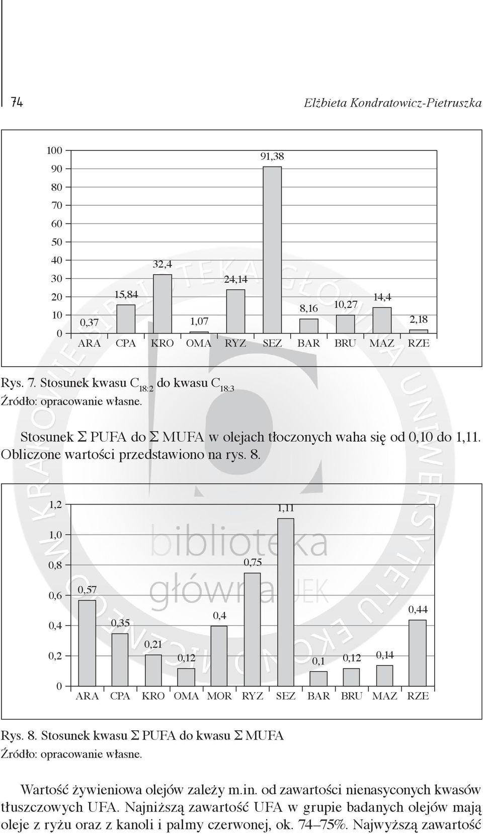 8. Stosunek kwasu Σ PUFA do kwasu Σ MUFA Wartość żywieniowa olejów zależy m.in. od zawartości nienasyconych kwasów tłuszczowych UFA.