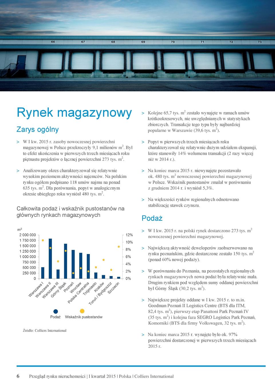 > Analizowany okres charakteryzował się relatywnie wysokim poziomem aktywności najemców. Na polskim rynku ogółem podpisano 118 umów najmu na ponad 635 tys. m 2.
