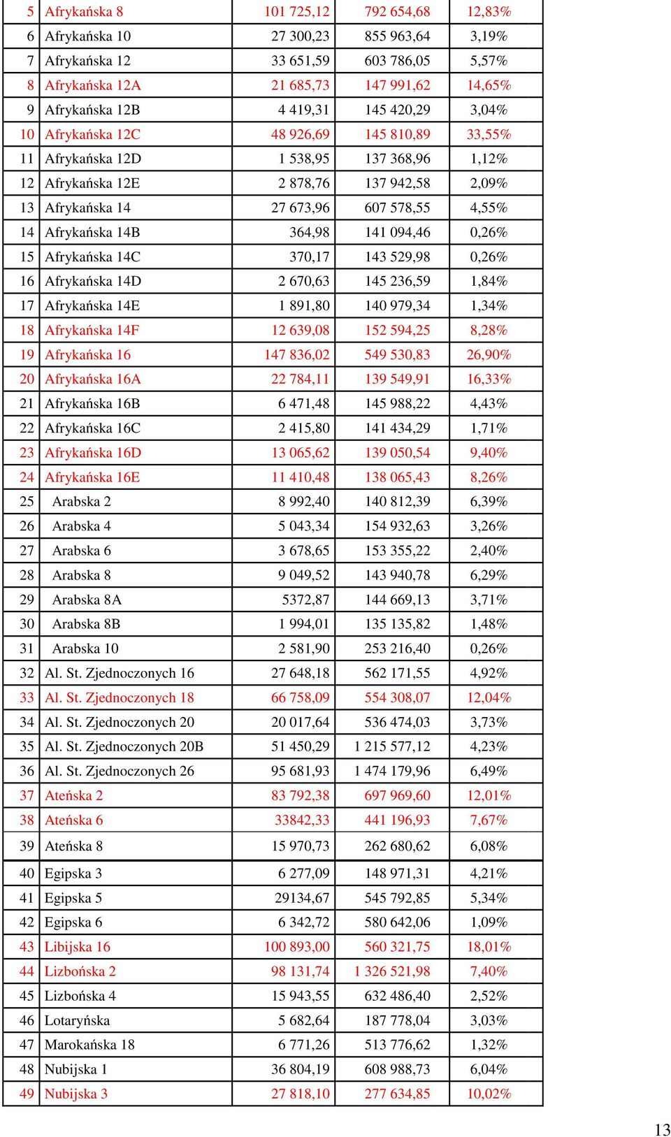 4,55% 14 Afrykańska 14B 364,98 141 094,46 0,26% 15 Afrykańska 14C 370,17 143 529,98 0,26% 16 Afrykańska 14D 2 670,63 145 236,59 1,84% 17 Afrykańska 14E 1 891,80 140 979,34 1,34% 18 Afrykańska 14F 12