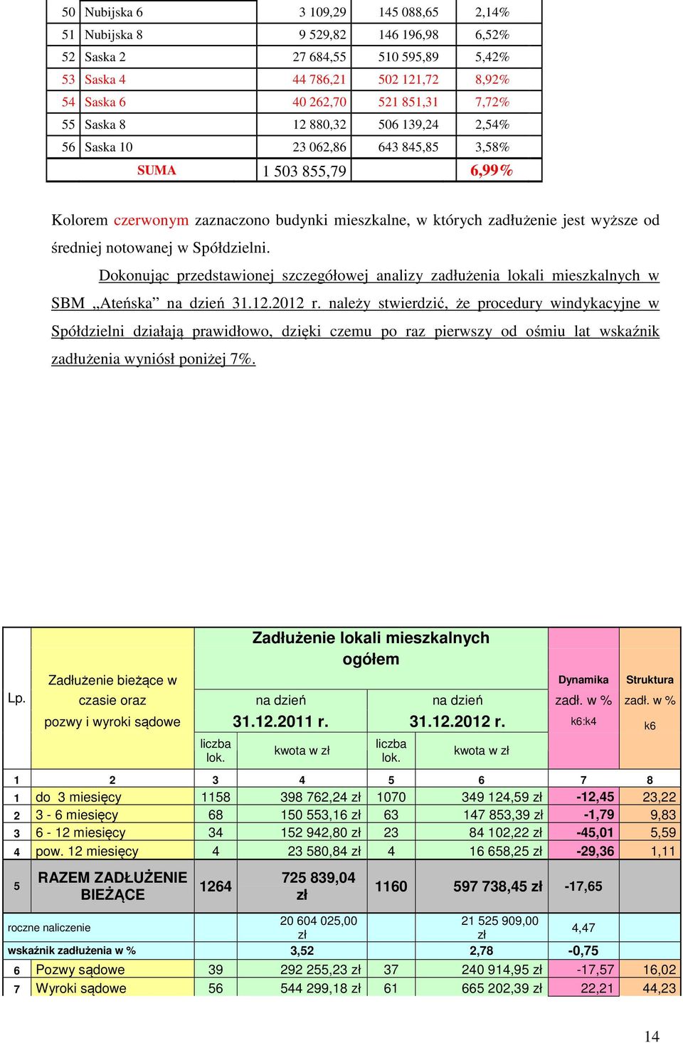 notowanej w Spółdzielni. Dokonując przedstawionej szczegółowej analizy zadłużenia lokali mieszkalnych w SBM Ateńska na dzień 31.12.2012 r.