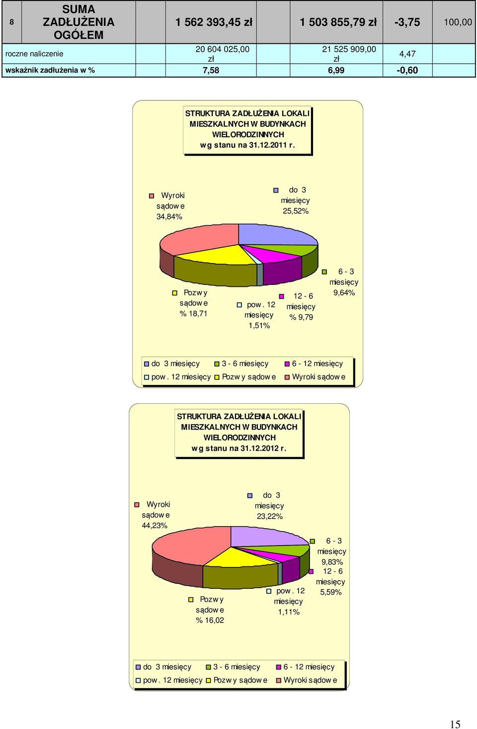 12 miesięcy 1,51% 12-6 miesięcy % 9,79 6-3 miesięcy 9,64% do 3 miesięcy 3-6 miesięcy 6-12 miesięcy pow.