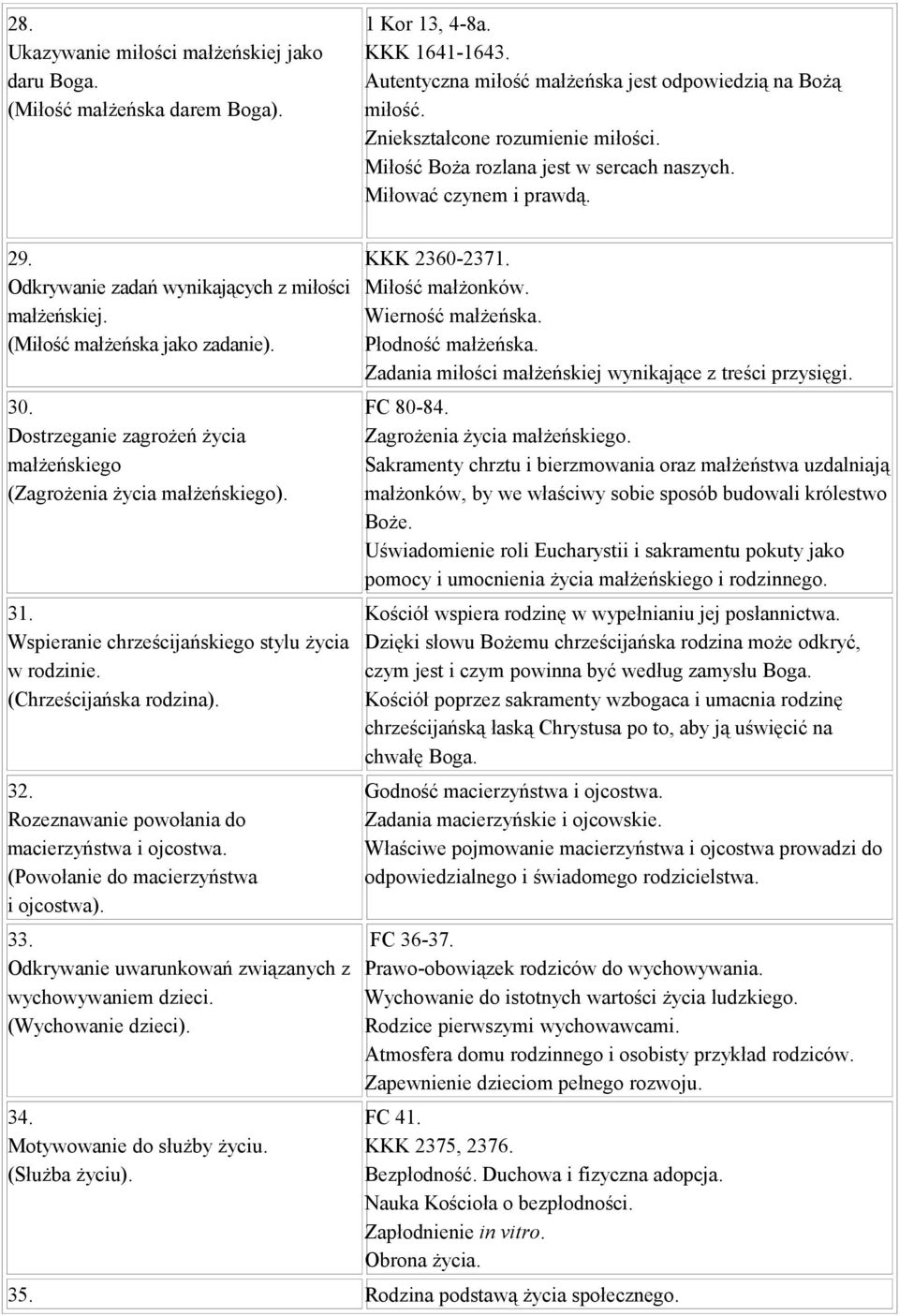 Dostrzeganie zagrożeń życia małżeńskiego (Zagrożenia życia małżeńskiego). 31. Wspieranie chrześcijańskiego stylu życia w rodzinie. (Chrześcijańska rodzina). 32.