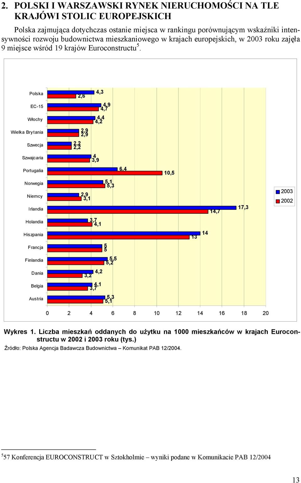 Polska EC-15 Włochy Wielka Bry tania Szwecja Szwajcaria Portugalia Norwegia Niemcy Irlandia Holandia Hiszpania Francja Finlandia Dania Belgia Austria 4,3 2,6 4,9 4,7 4,4 4,2 2,9 2,9 2,2 2,2 4 3,9 6,4