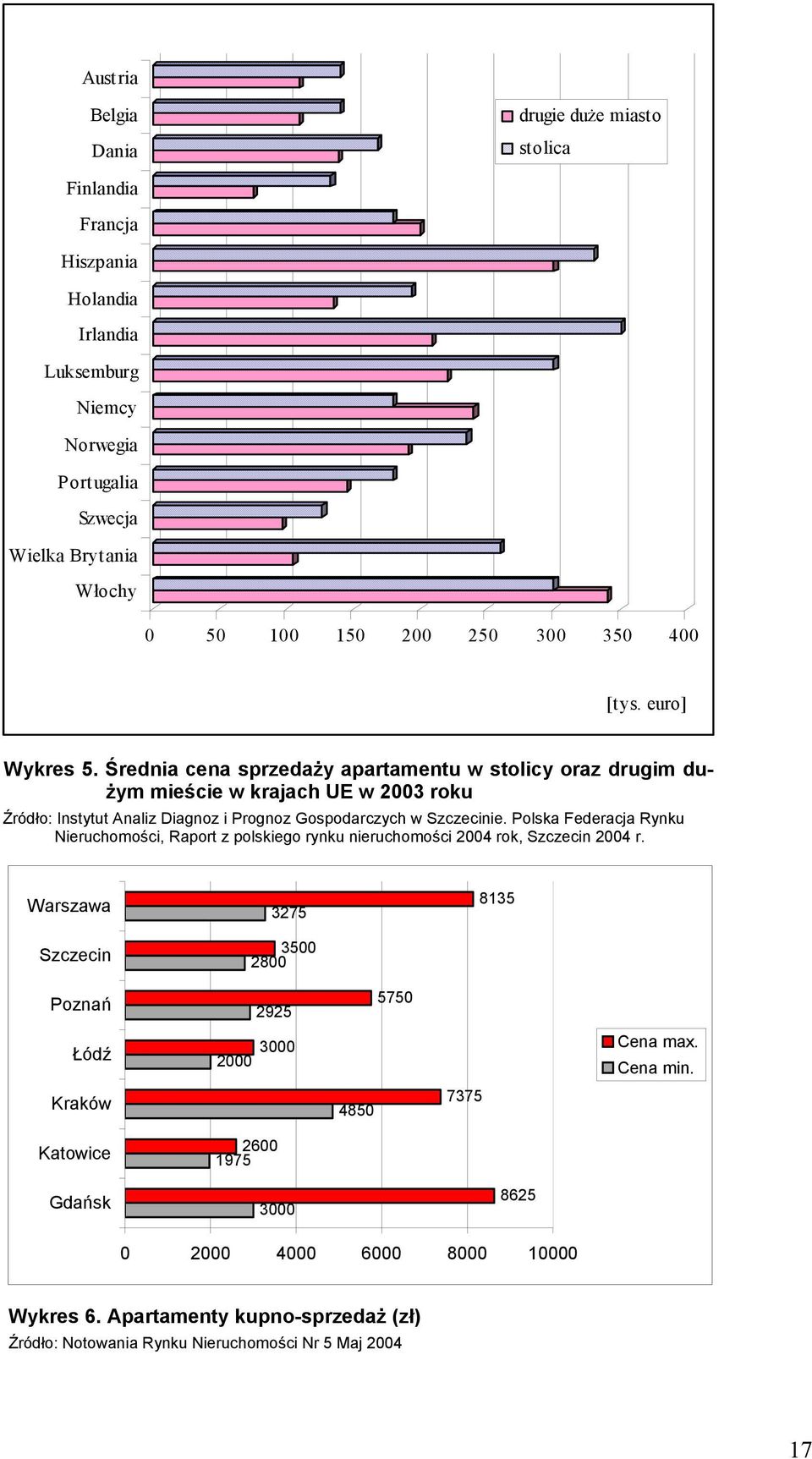 Średnia cena sprzedaży apartamentu w stolicy oraz drugim dużym mieście w krajach UE w 2003 roku Źródło: Instytut Analiz Diagnoz i Prognoz Gospodarczych w Szczecinie.