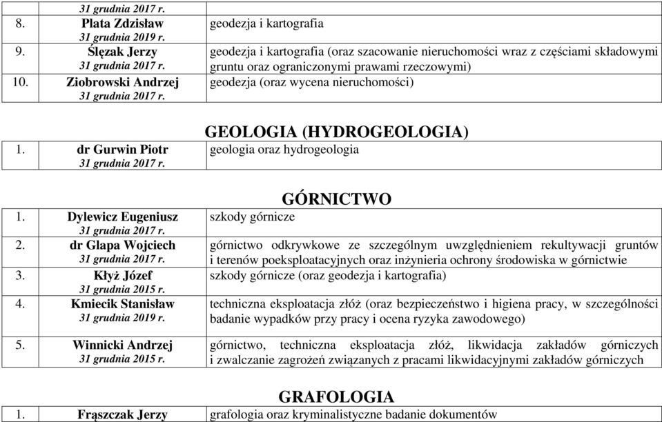 nieruchomości) GEOLOGIA (HYDROGEOLOGIA) geologia oraz hydrogeologia szkody górnicze GÓRNICTWO górnictwo odkrywkowe ze szczególnym uwzględnieniem rekultywacji gruntów i terenów poeksploatacyjnych oraz