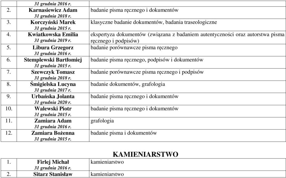 Zamiara Bożenna badanie pisma ręcznego i dokumentów klasyczne badanie dokumentów, badania traseologiczne ekspertyza dokumentów (związana z badaniem autentyczności oraz autorstwa pisma ręcznego i