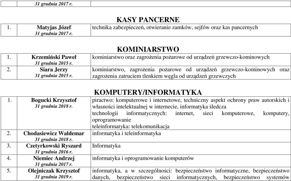 kominiarstwo, zagrożenia pożarowe od urządzeń grzewczo-kominowych oraz zagrożenia zatruciem tlenkiem węgla od urządzeń grzewczych KOMPUTERY/INFORMATYKA piractwo: komputerowe i internetowe, techniczny