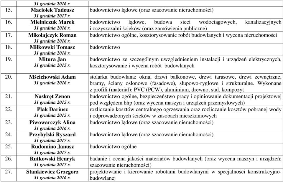 Stankiewicz Grzegorz budownictwo lądowe (oraz szacowanie nieruchomości) budownictwo lądowe, budowa sieci wodociągowych, kanalizacyjnych i oczyszczalni ścieków (oraz zamówienia publiczne) budownictwo