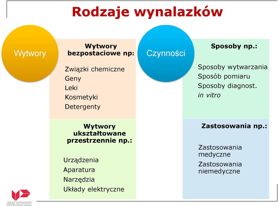 diagnost. in vitro Detergenty Wytwory ukształtowane przestrzennie np.