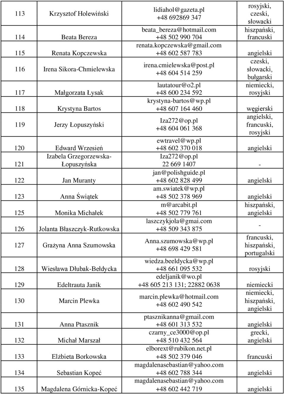 pl 117 Małgorzata Łysak +48 600 234 592 krystynabartos@wp.pl 118 Krystyna Bartos +48 607 164 460 węgierski 119 Jerzy Łopuszyński, Iza272@op.pl +48 604 061 368 ewtravel@wp.