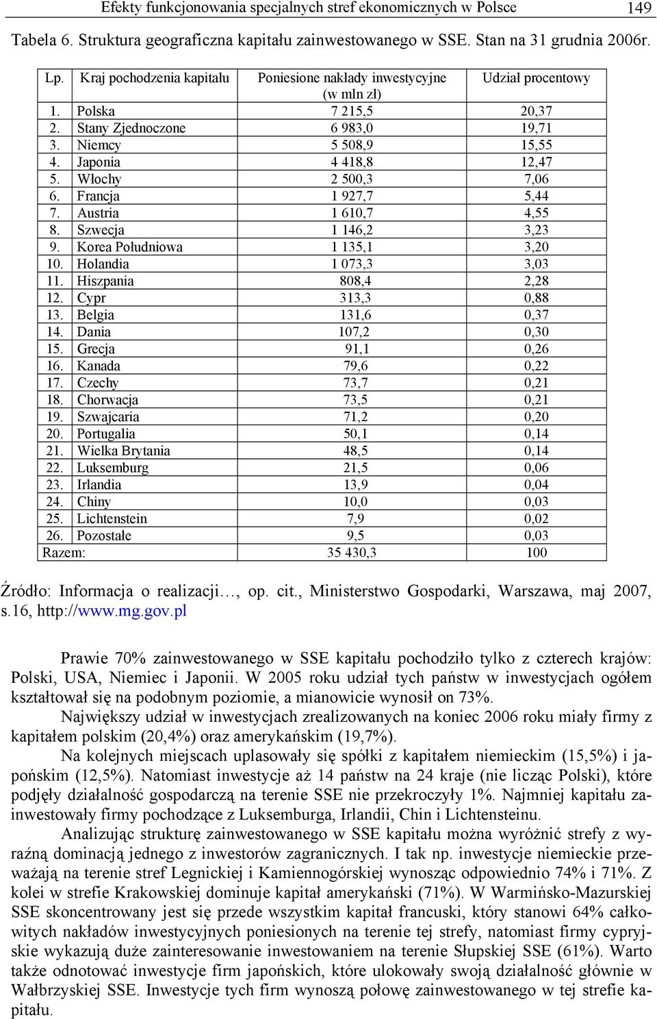 Włochy 2 500,3 7,06 6. Francja 1 927,7 5,44 7. Austria 1 610,7 4,55 8. Szwecja 1 146,2 3,23 9. Korea Południowa 1 135,1 3,20 10. Holandia 1 073,3 3,03 11. Hiszpania 808,4 2,28 12. Cypr 313,3 0,88 13.